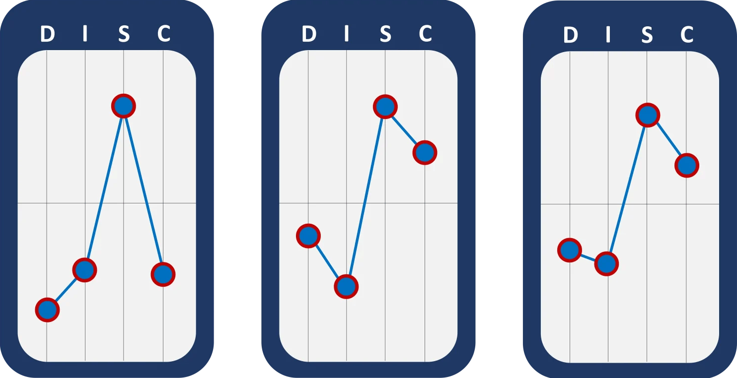 Модель DISC, график результатов тестирования